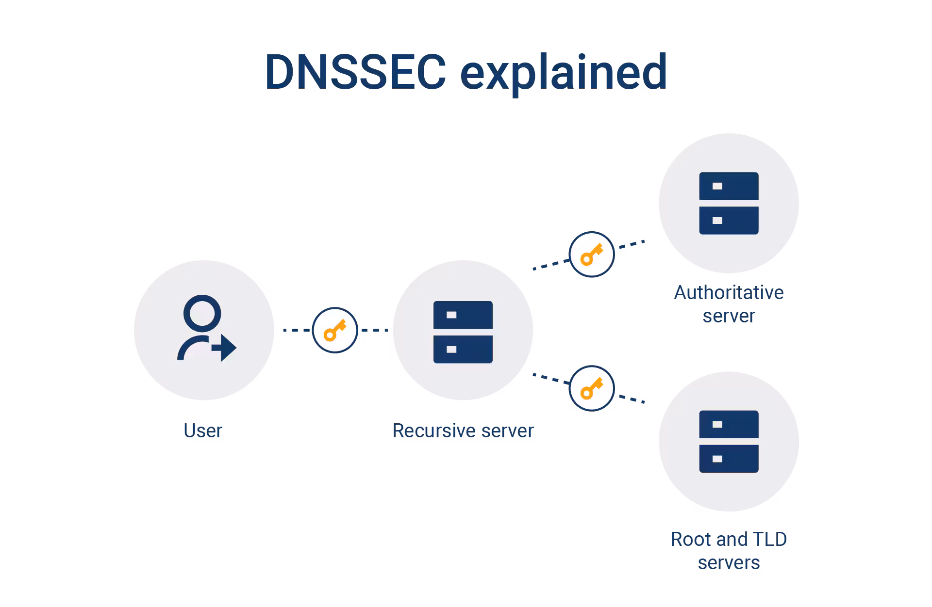DNSSEC : pourquoi c'est essentiel pour sécuriser votre nom de domaine ?